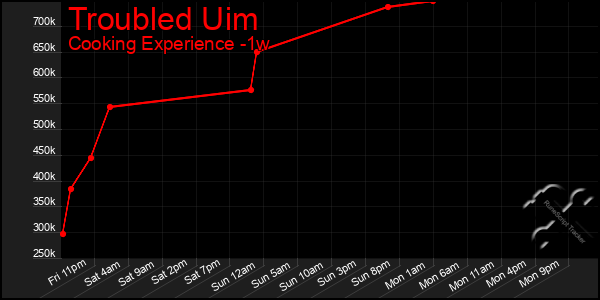 Last 7 Days Graph of Troubled Uim
