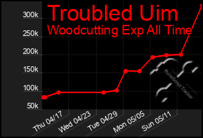 Total Graph of Troubled Uim