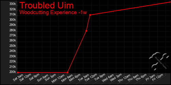 Last 7 Days Graph of Troubled Uim