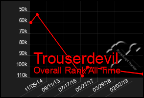 Total Graph of Trouserdevil