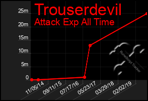 Total Graph of Trouserdevil