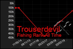 Total Graph of Trouserdevil