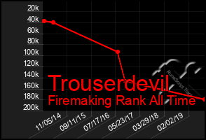 Total Graph of Trouserdevil