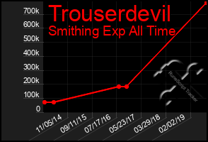 Total Graph of Trouserdevil