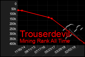 Total Graph of Trouserdevil