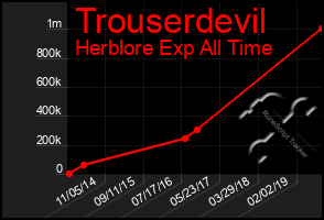 Total Graph of Trouserdevil