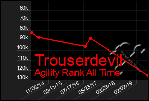 Total Graph of Trouserdevil