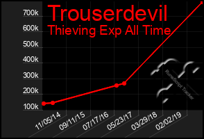 Total Graph of Trouserdevil