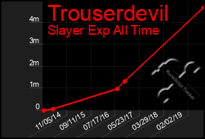 Total Graph of Trouserdevil