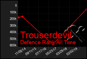 Total Graph of Trouserdevil