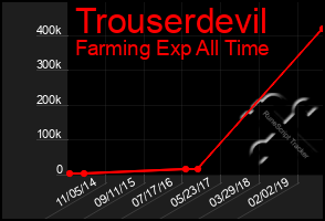 Total Graph of Trouserdevil