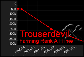 Total Graph of Trouserdevil