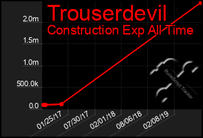 Total Graph of Trouserdevil