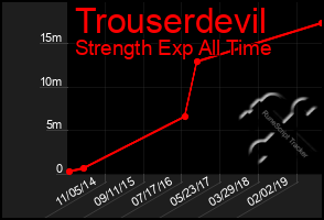 Total Graph of Trouserdevil