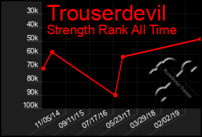 Total Graph of Trouserdevil