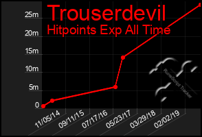 Total Graph of Trouserdevil