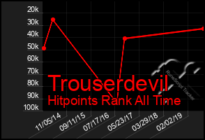 Total Graph of Trouserdevil