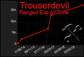 Total Graph of Trouserdevil