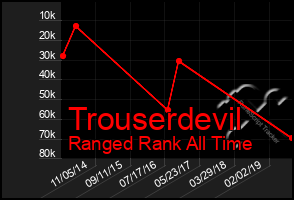 Total Graph of Trouserdevil