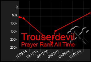 Total Graph of Trouserdevil