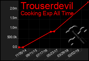 Total Graph of Trouserdevil