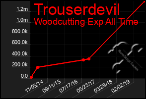 Total Graph of Trouserdevil