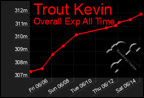 Total Graph of Trout Kevin