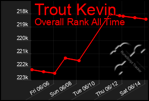 Total Graph of Trout Kevin