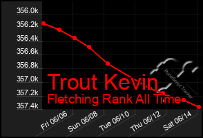 Total Graph of Trout Kevin