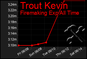 Total Graph of Trout Kevin