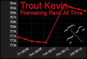 Total Graph of Trout Kevin