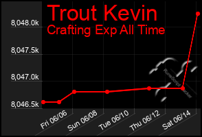 Total Graph of Trout Kevin
