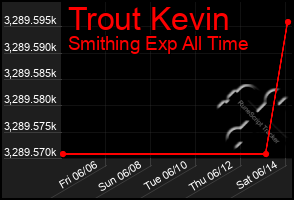 Total Graph of Trout Kevin
