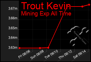 Total Graph of Trout Kevin