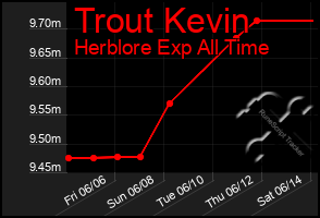 Total Graph of Trout Kevin