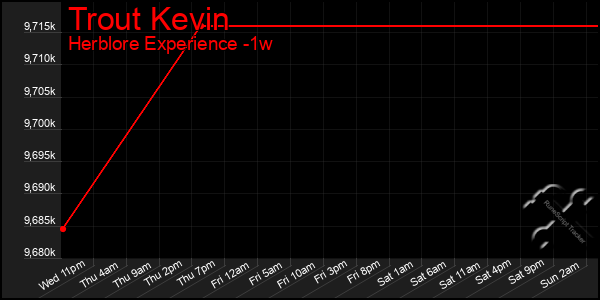 Last 7 Days Graph of Trout Kevin