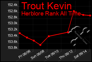Total Graph of Trout Kevin