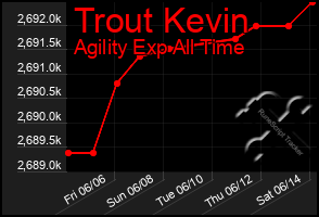 Total Graph of Trout Kevin