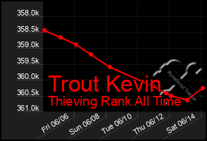 Total Graph of Trout Kevin