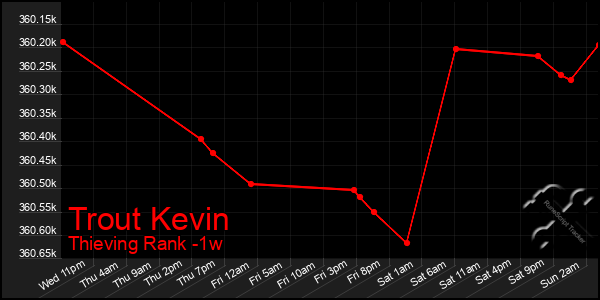 Last 7 Days Graph of Trout Kevin