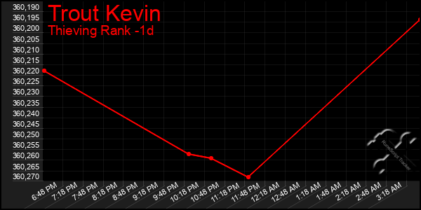 Last 24 Hours Graph of Trout Kevin