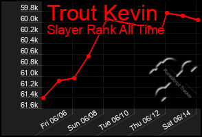 Total Graph of Trout Kevin