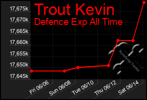 Total Graph of Trout Kevin