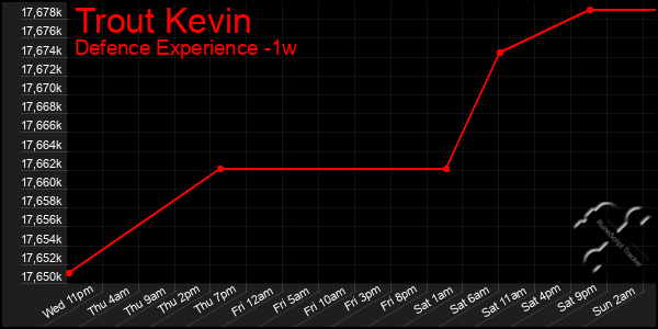 Last 7 Days Graph of Trout Kevin