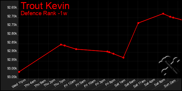Last 7 Days Graph of Trout Kevin