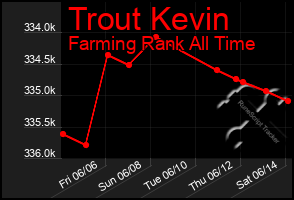 Total Graph of Trout Kevin