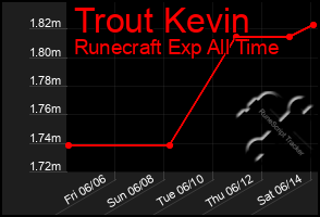Total Graph of Trout Kevin
