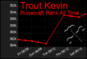 Total Graph of Trout Kevin