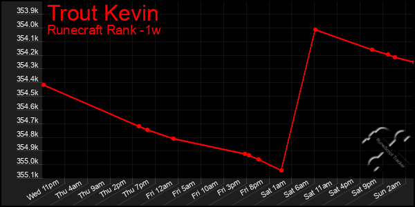 Last 7 Days Graph of Trout Kevin