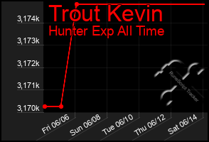 Total Graph of Trout Kevin